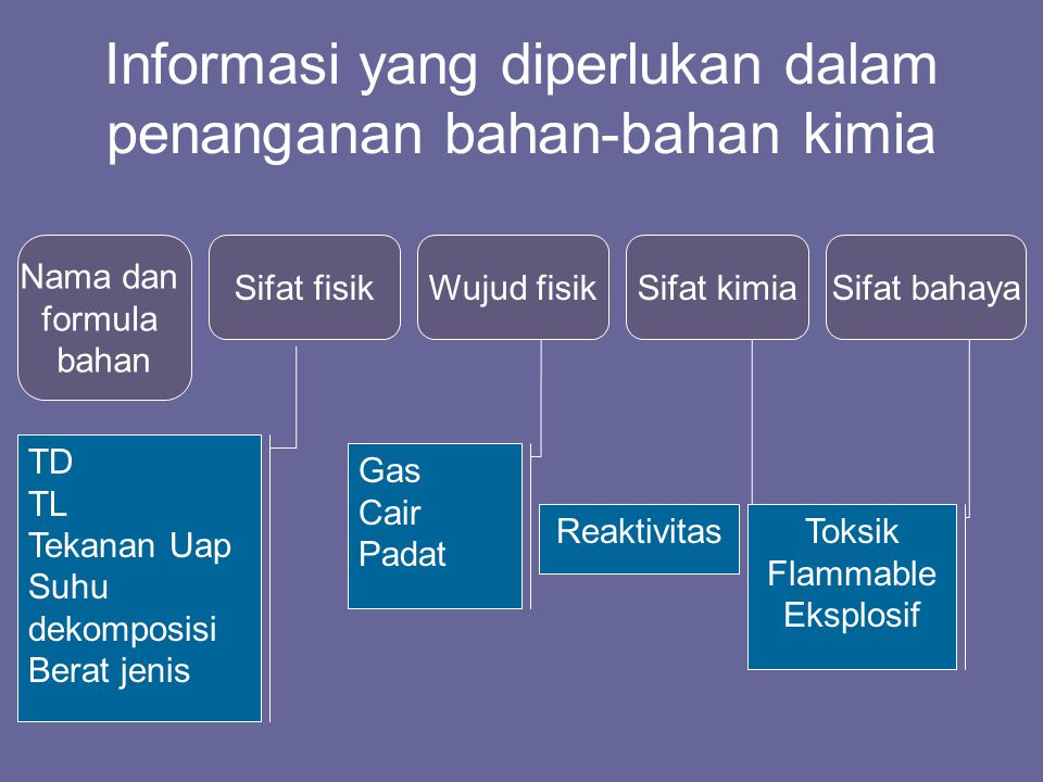 Informasi yang diperlukan dalam penanganan bahan-bahan kimia