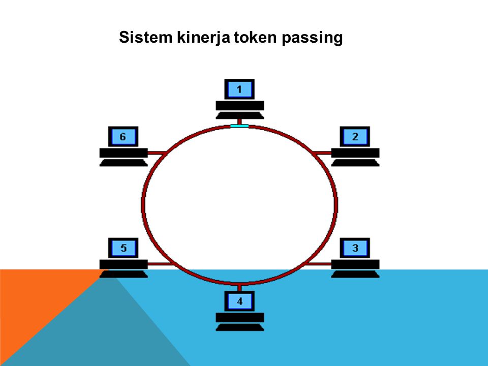 Sistem kinerja token passing