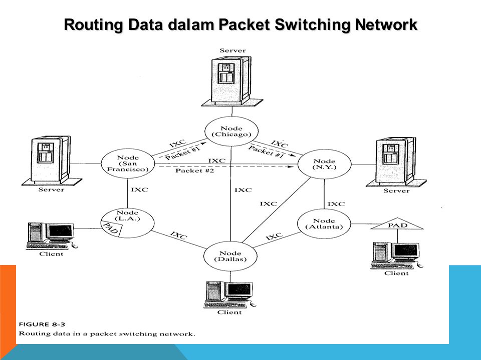 Routing Data dalam Packet Switching Network
