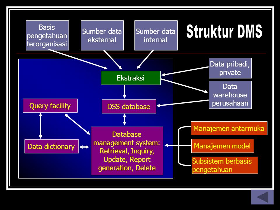 Struktur DMS Basis pengetahuan terorganisasi Sumber data eksternal