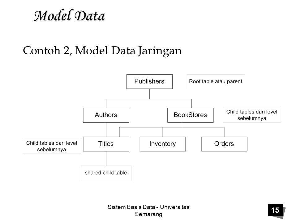 Contoh 2, Model Data Jaringan