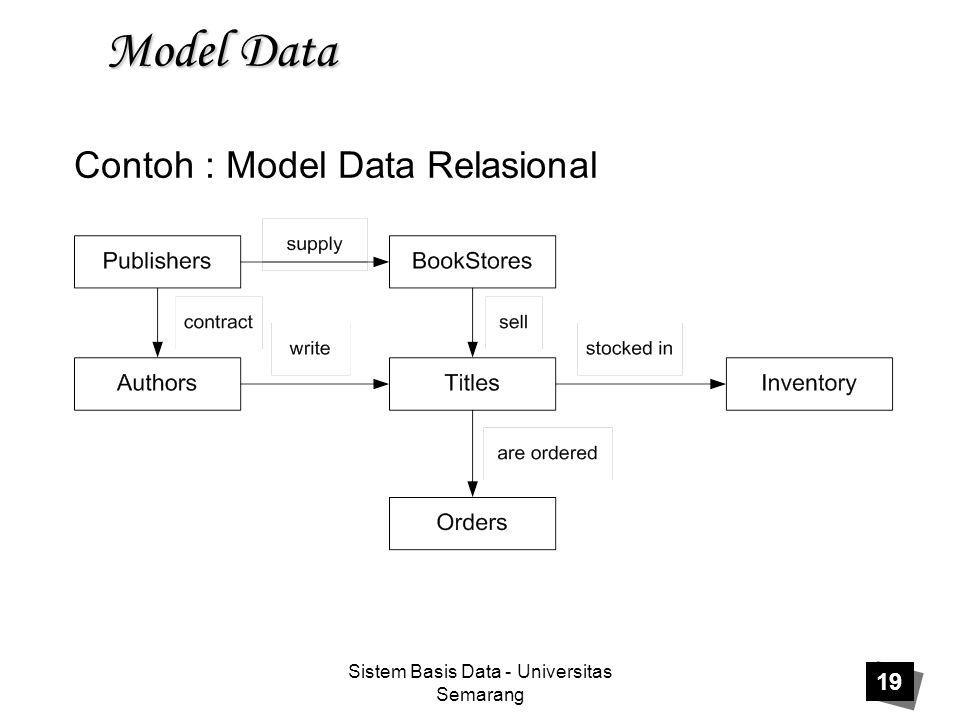 Contoh : Model Data Relasional