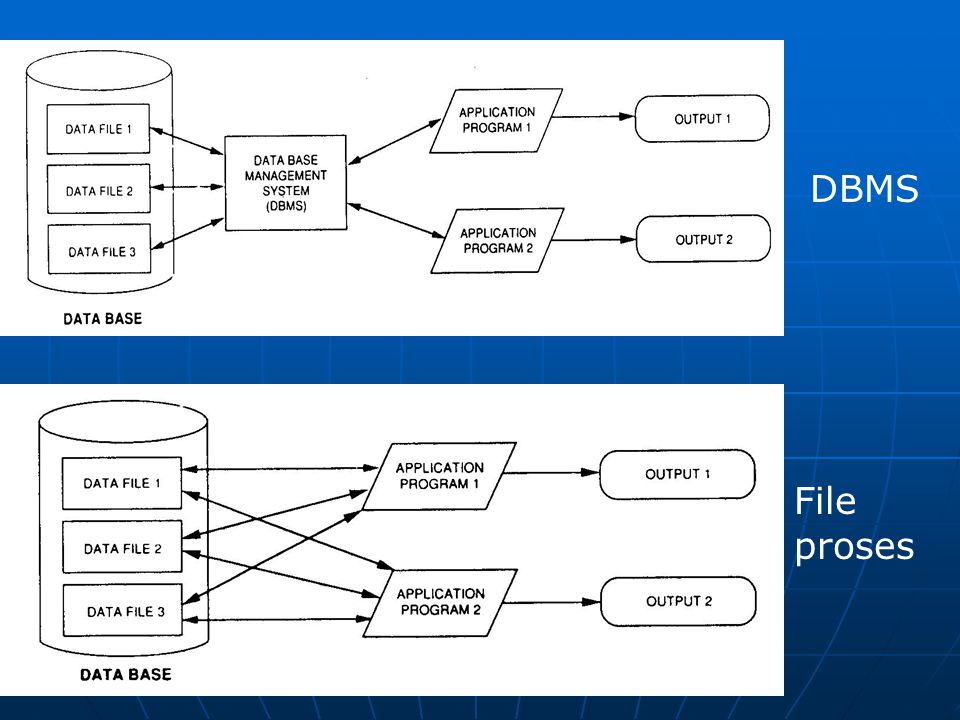 Gambaran DBMS DBMS File proses