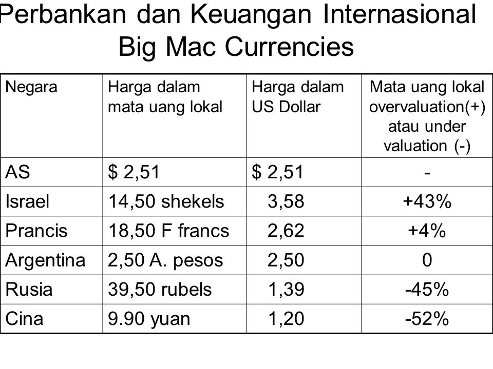 Perbankan dan Keuangan Internasional Big Mac Currencies