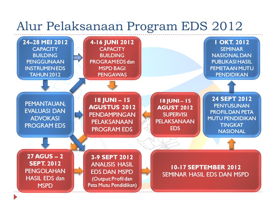 Alur Pelaksanaan Program EDS 2012