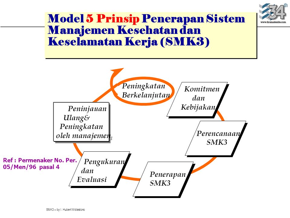 Model 5 Prinsip Penerapan Sistem Manajemen Kesehatan dan Keselamatan Kerja (SMK3)