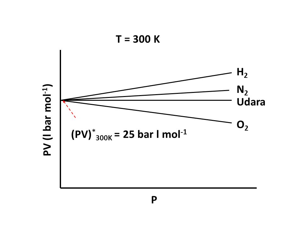 T = 300 K H2 N2 Udara O2 PV (l bar mol-1) P (PV)*300K = 25 bar l mol-1