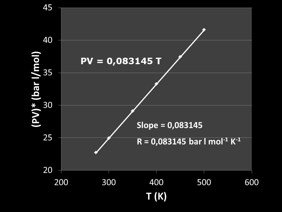 PV = 0, T Slope = 0, R = 0, bar l mol-1 K-1
