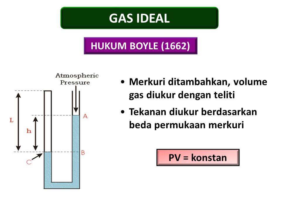 GAS IDEAL HUKUM BOYLE (1662)