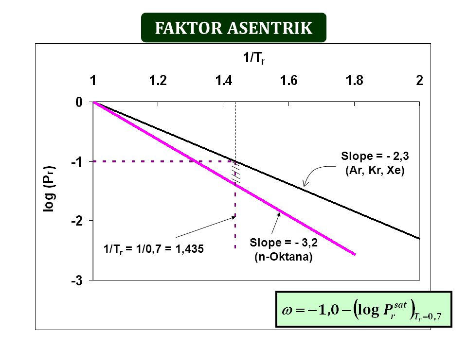 FAKTOR ASENTRIK Slope = - 2,3 (Ar, Kr, Xe) Slope = - 3,2