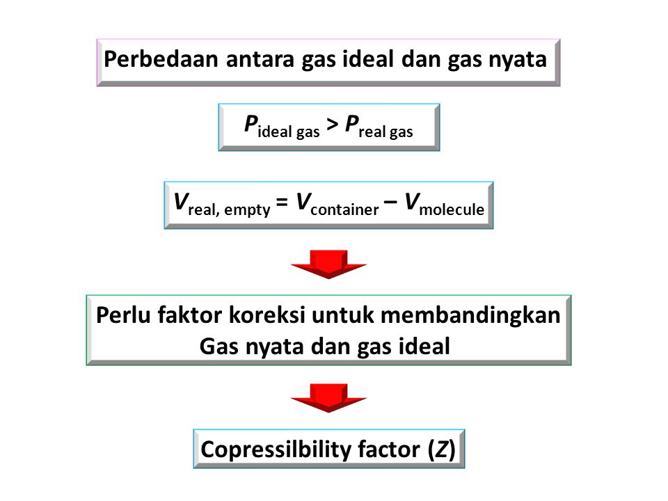 Perbedaan antara gas ideal dan gas nyata