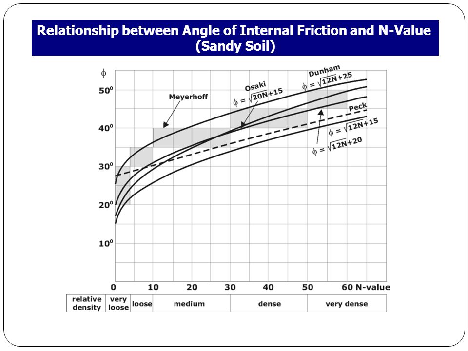 Relationship between Angle of Internal Friction and N-Value