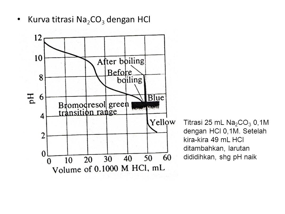 Kurva titrasi Na2CO3 dengan HCl
