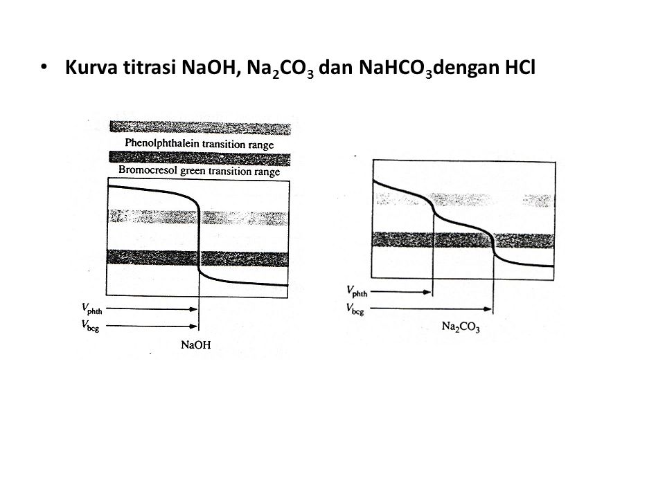 Kurva titrasi NaOH, Na2CO3 dan NaHCO3dengan HCl