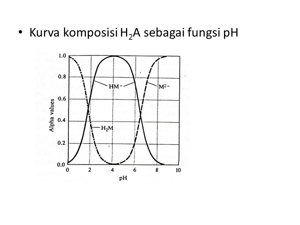 Kurva komposisi H2A sebagai fungsi pH