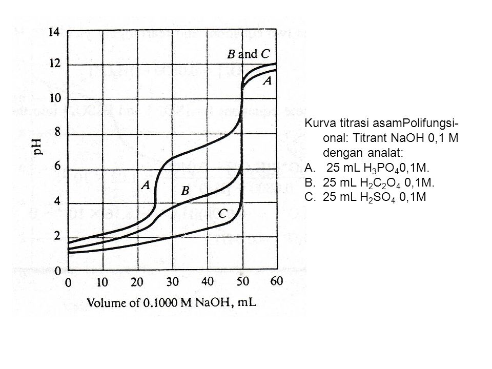 Kurva titrasi asamPolifungsi-onal: Titrant NaOH 0,1 M dengan analat:
