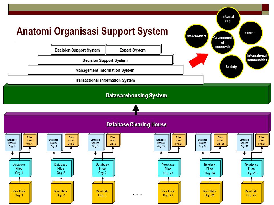 Internal org