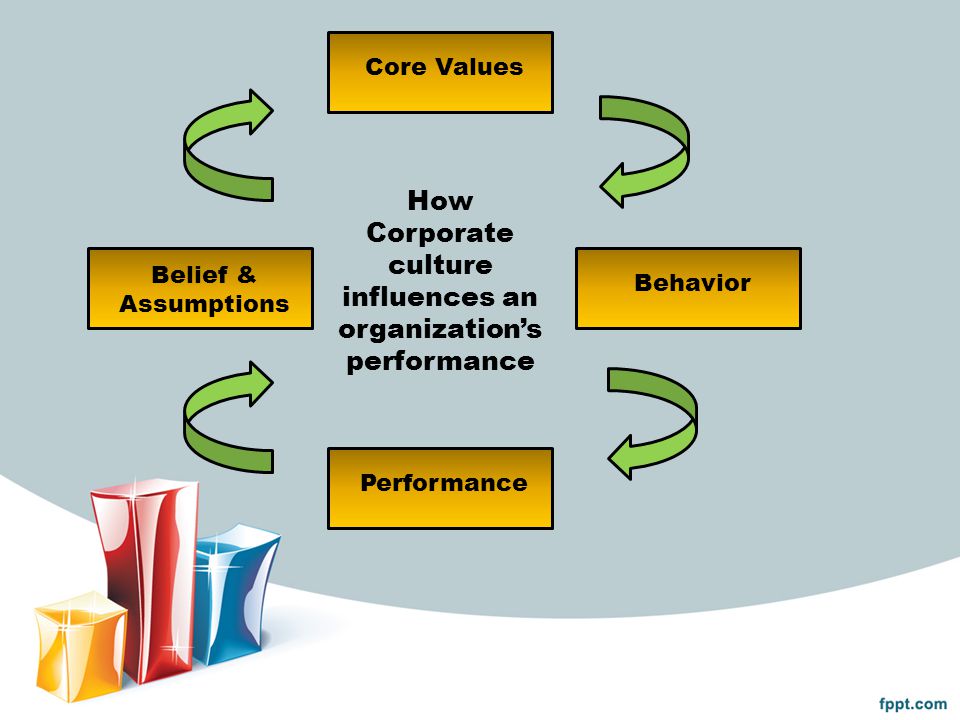 How Corporate culture influences an organization’s performance