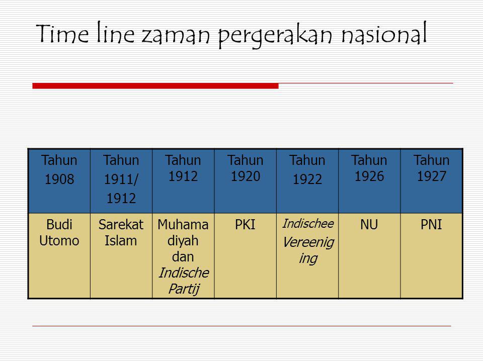 Tanggal indonesia dengan tujuan budi munculnya pergerakan ditandai 1908. 20 indonesia nasional utomo mei organisasi rakyat adalah berdirinya pergerakan PERGERAKAN NASIONAL