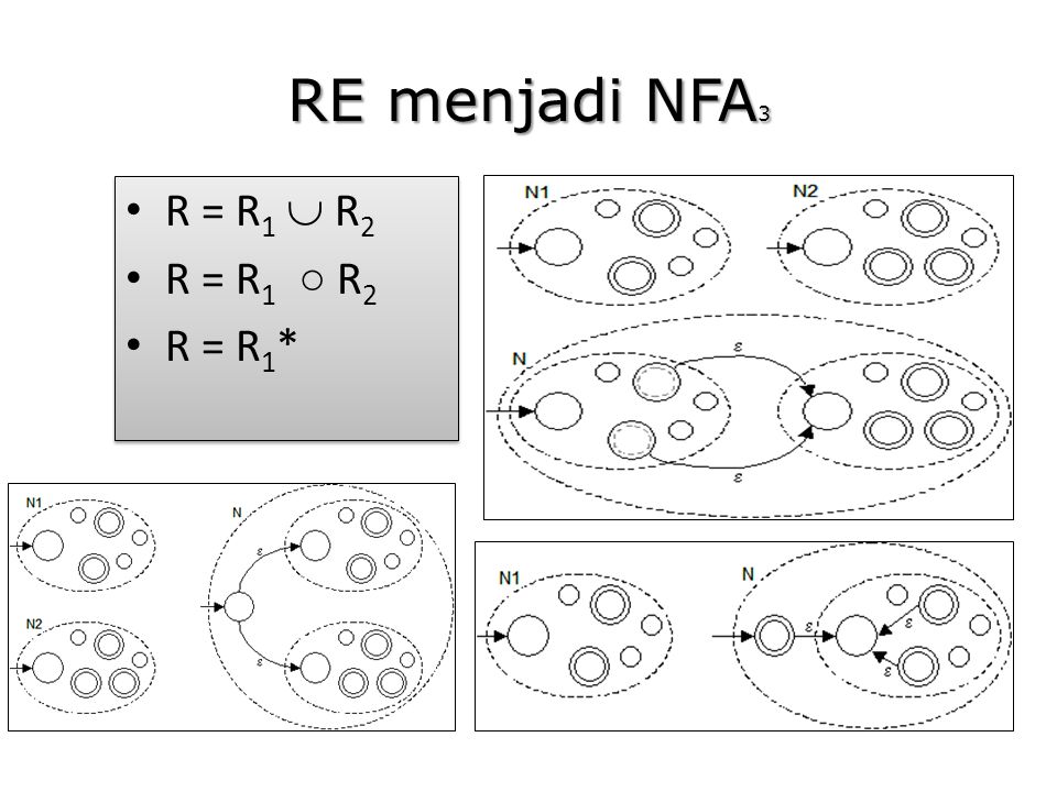 RE menjadi NFA3 R = R1  R2 R = R1 ○ R2 R = R1*