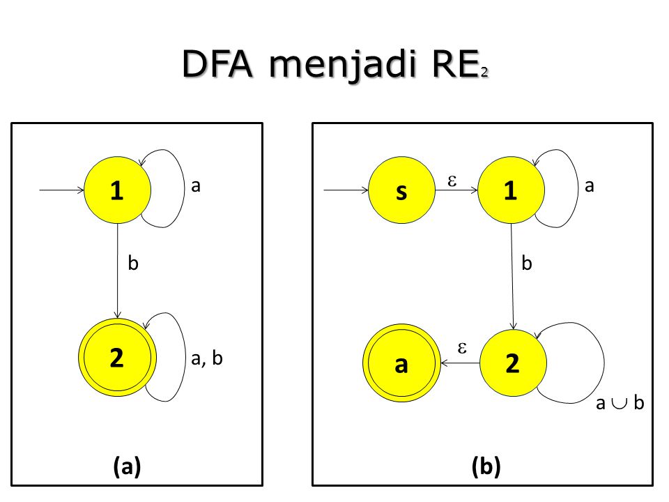 DFA menjadi RE2 1 2 a a, b b (a) 1 a a  b b s  2 (b)
