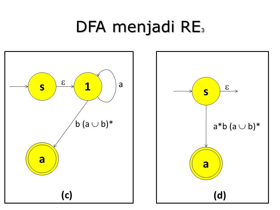 DFA menjadi RE3 1 a b (a  b)* s  (c) a a*b (a  b)* s  (d)