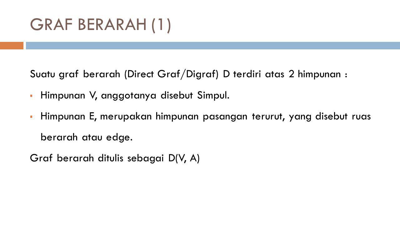 GRAF BERARAH (1) Suatu graf berarah (Direct Graf/Digraf) D terdiri atas 2 himpunan : Himpunan V, anggotanya disebut Simpul.