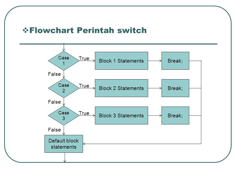 Flowchart Perintah switch
