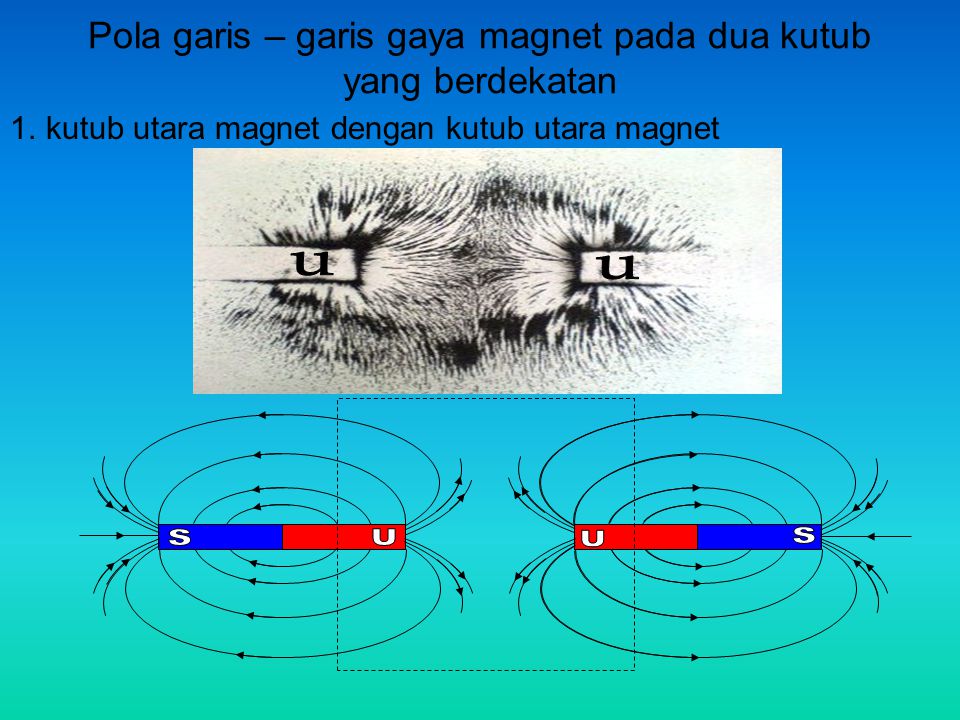 Pola garis – garis gaya magnet pada dua kutub yang berdekatan