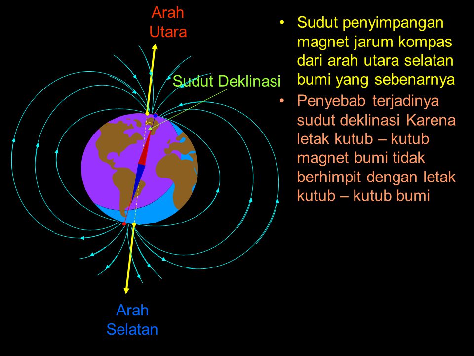 Arah Utara Sudut penyimpangan magnet jarum kompas dari arah utara selatan bumi yang sebenarnya. Sudut Deklinasi.