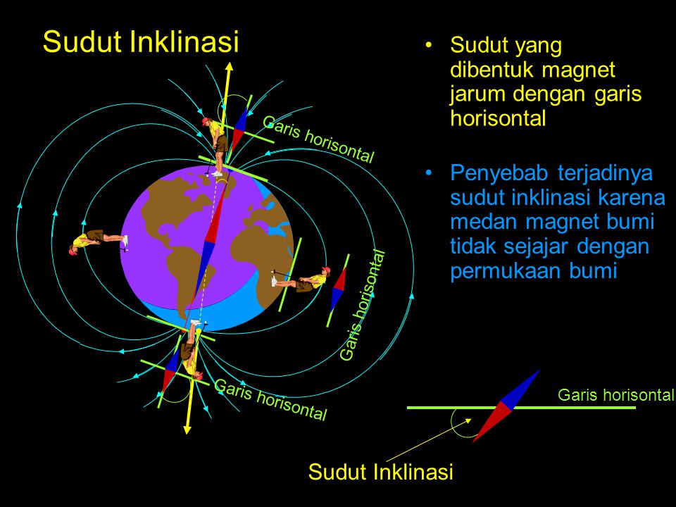 Sudut Inklinasi Sudut yang dibentuk magnet jarum dengan garis horisontal. Garis horisontal.
