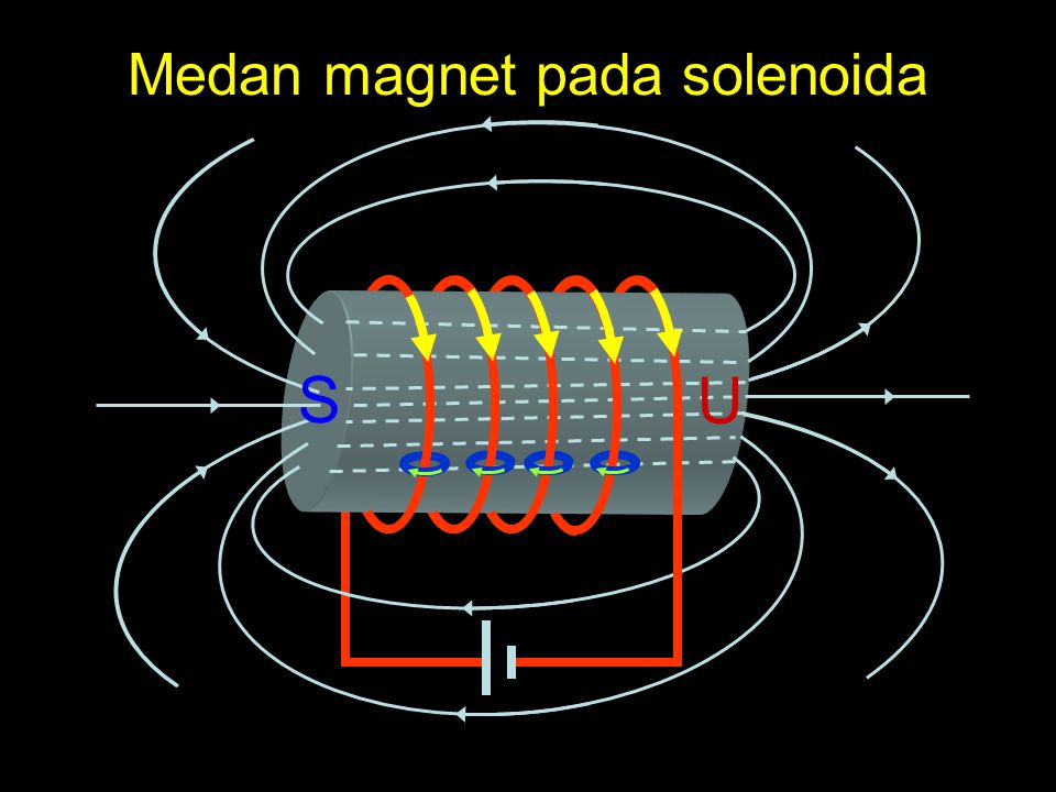 Medan magnet pada solenoida