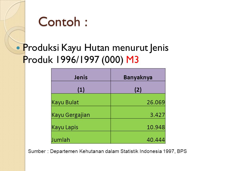 Contoh : Produksi Kayu Hutan menurut Jenis Produk 1996/1997 (000) M3