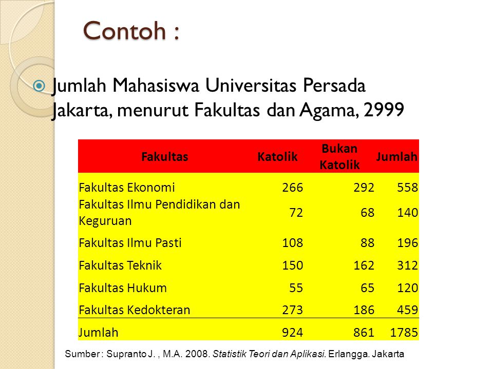 Contoh : Jumlah Mahasiswa Universitas Persada Jakarta, menurut Fakultas dan Agama, Fakultas.
