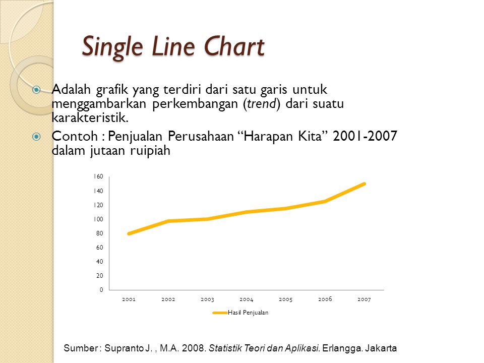 Single Line Chart Adalah grafik yang terdiri dari satu garis untuk menggambarkan perkembangan (trend) dari suatu karakteristik.