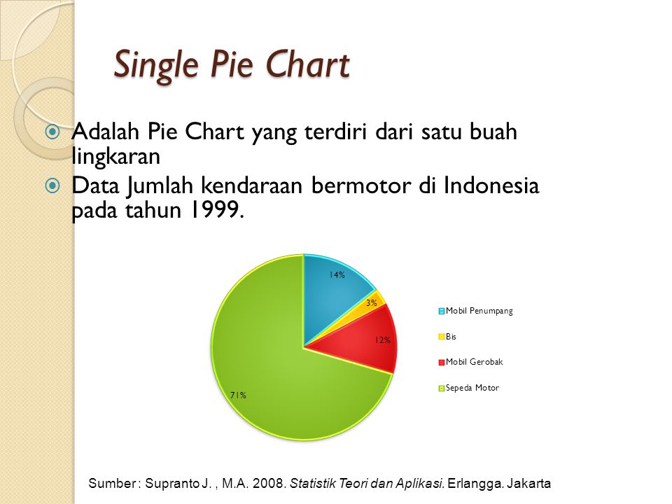 Single Pie Chart Adalah Pie Chart yang terdiri dari satu buah lingkaran. Data Jumlah kendaraan bermotor di Indonesia pada tahun