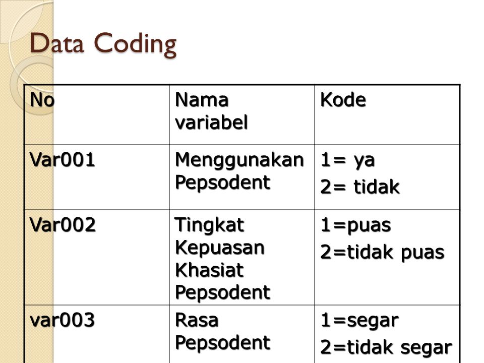 Data Coding No Nama variabel Kode Var001 Menggunakan Pepsodent 1= ya