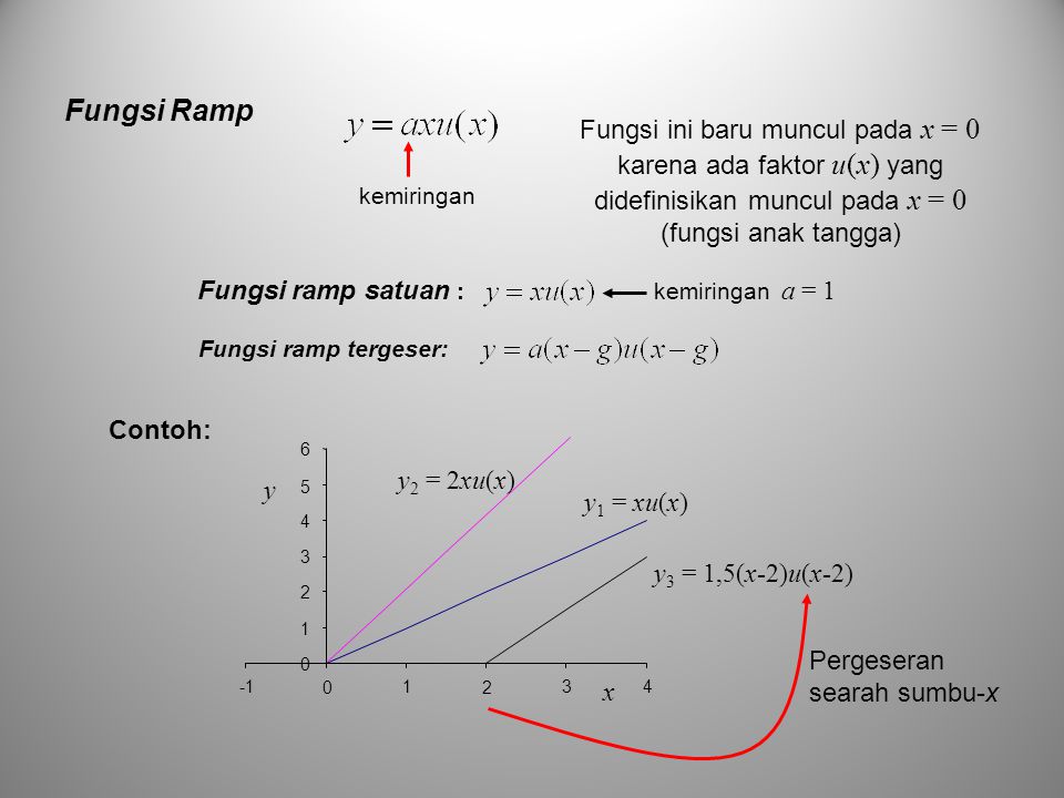 Fungsi Ramp Fungsi ini baru muncul pada x = 0 karena ada faktor u(x) yang didefinisikan muncul pada x = 0.
