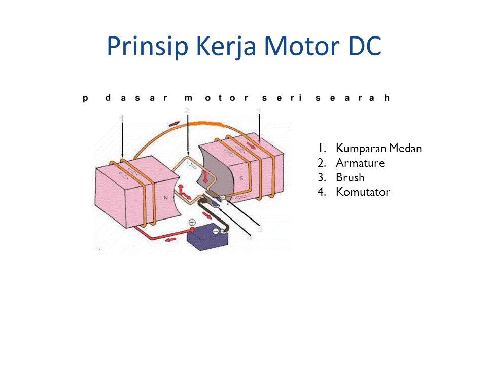 Prinsip Kerja Motor DC Kumparan Medan Armature Brush Komutator