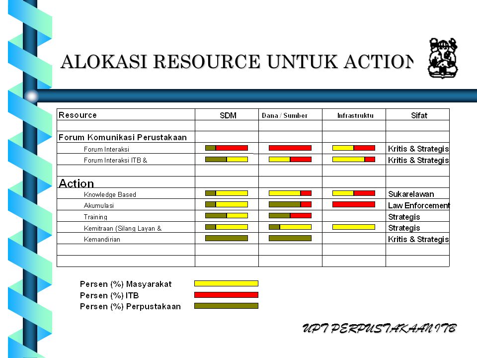 ALOKASI RESOURCE UNTUK ACTION