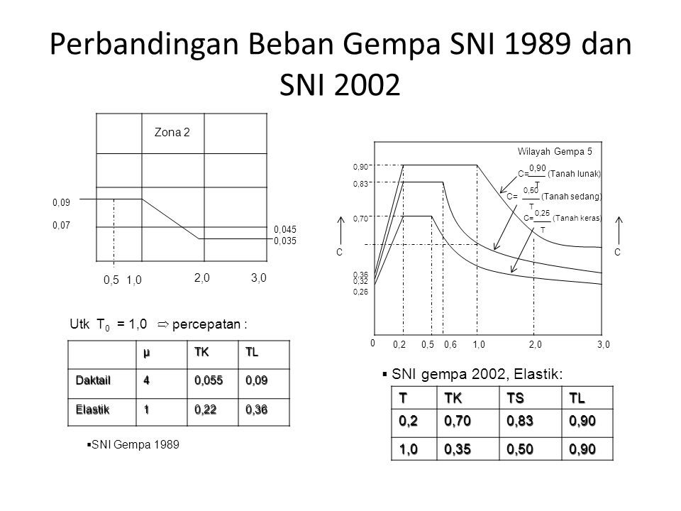 Perbandingan Beban Gempa SNI 1989 dan SNI 2002