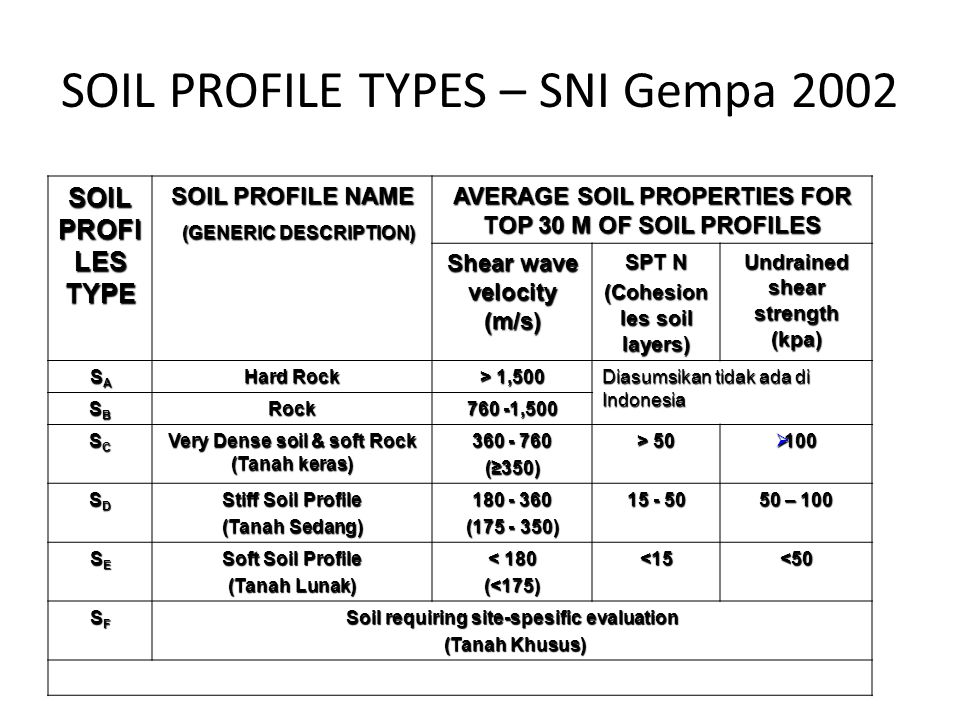 SOIL PROFILE TYPES – SNI Gempa 2002