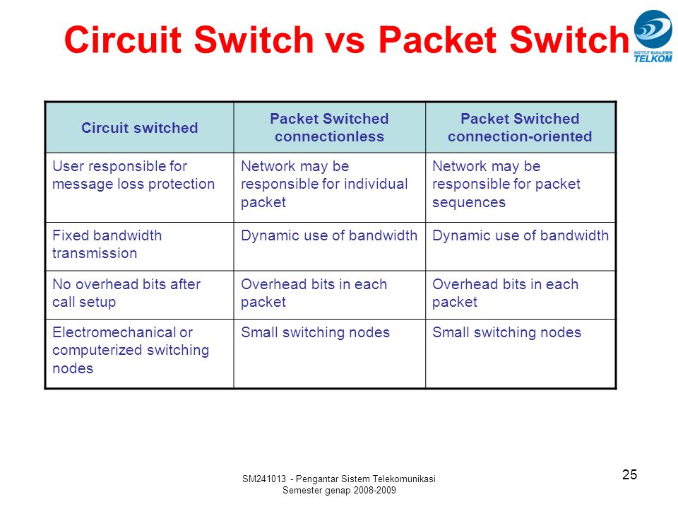 Some packet. Packet Switching circuit Switching. Packet-Switched vs circuit-Switched. Connectionless Packet Switching. Types of Packet Switching, circuit Switching.