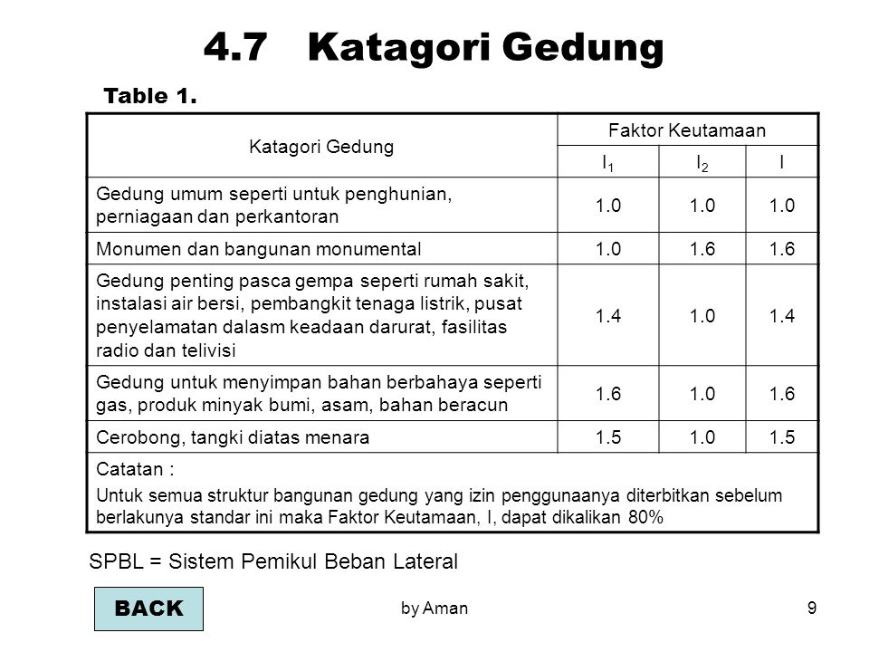 4.7 Katagori Gedung Table 1. SPBL = Sistem Pemikul Beban Lateral BACK