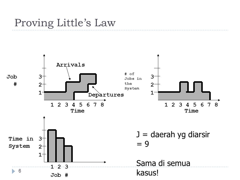 Proving Little’s Law J = daerah yg diarsir = 9 Sama di semua kasus!