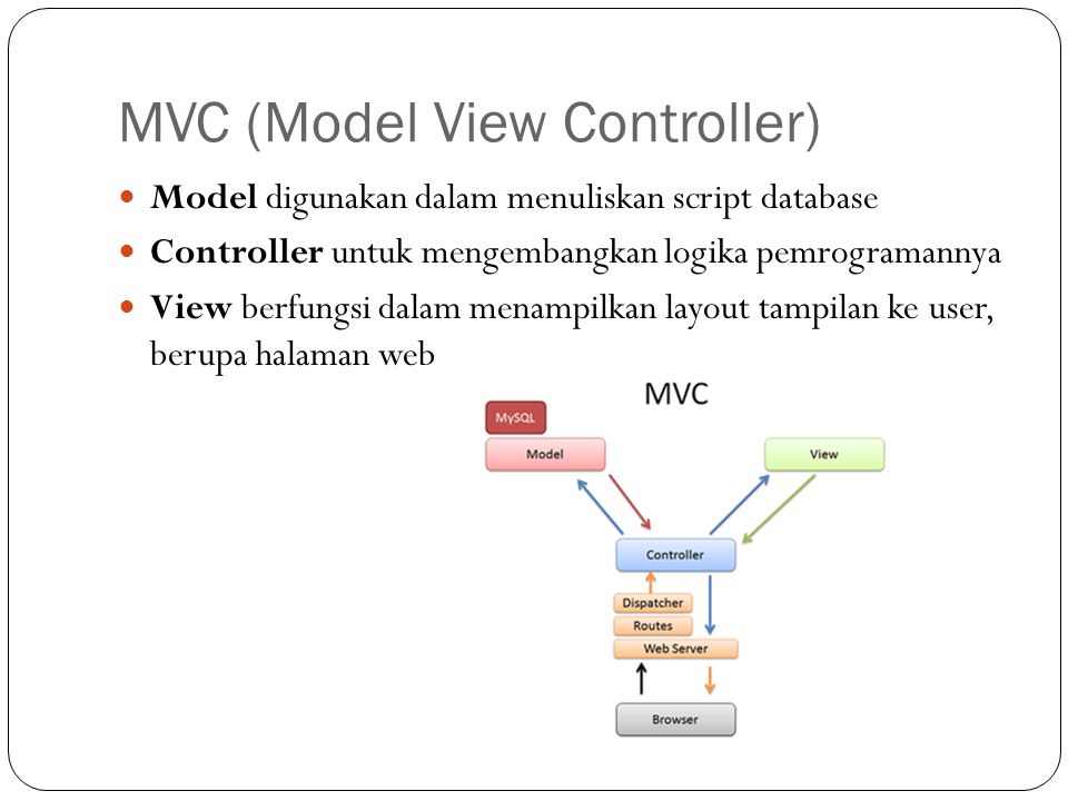 MVC (Model View Controller)