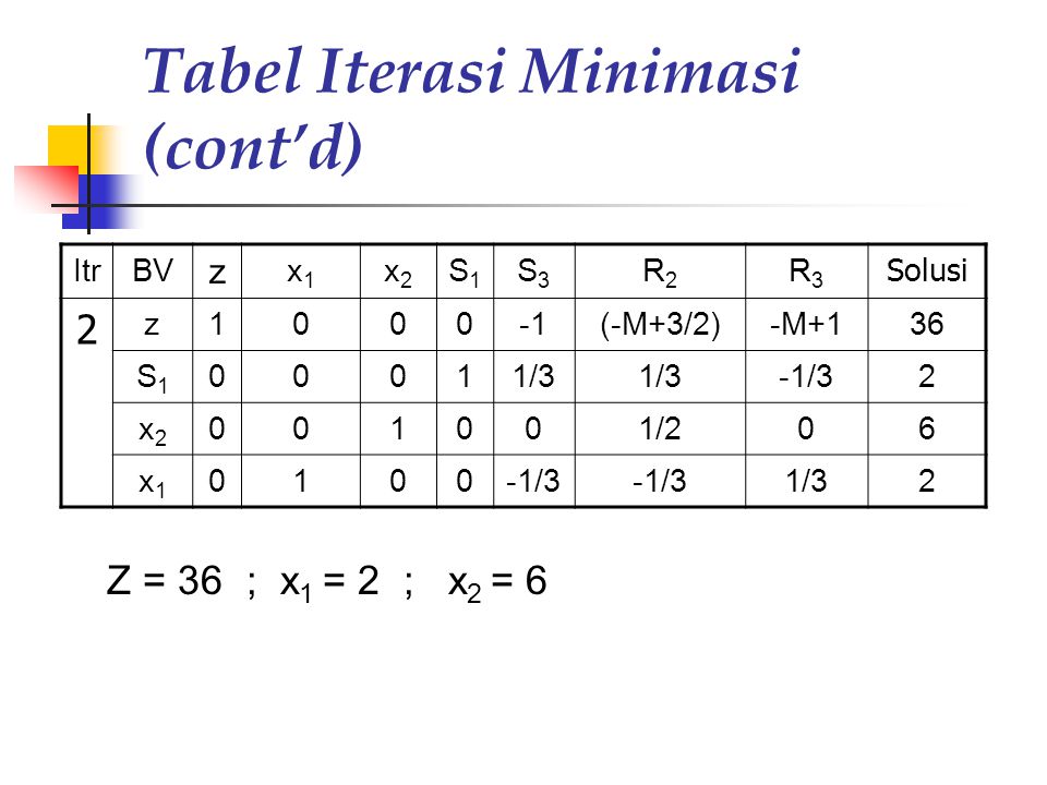 Tabel Iterasi Minimasi (cont’d)
