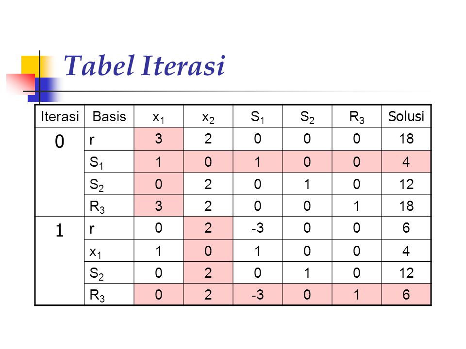 Tabel Iterasi Iterasi Basis x1 x2 S1 S2 R3 Solusi r