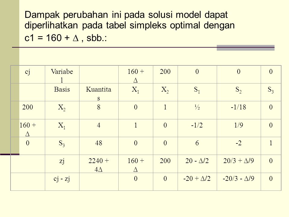 Dampak perubahan ini pada solusi model dapat diperlihatkan pada tabel simpleks optimal dengan c1 = ∆ , sbb.: