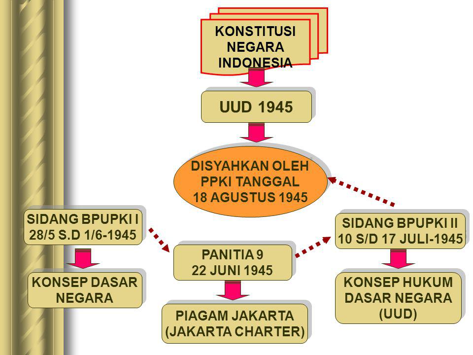 UUD 1945 KONSTITUSI NEGARA INDONESIA DISYAHKAN OLEH PPKI TANGGAL